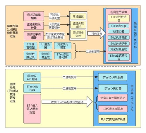 测试系统集成开发环境ETest的架构设计与工作原理