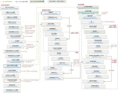 Istio服务网格中的XDS通信与信息系统集成服务